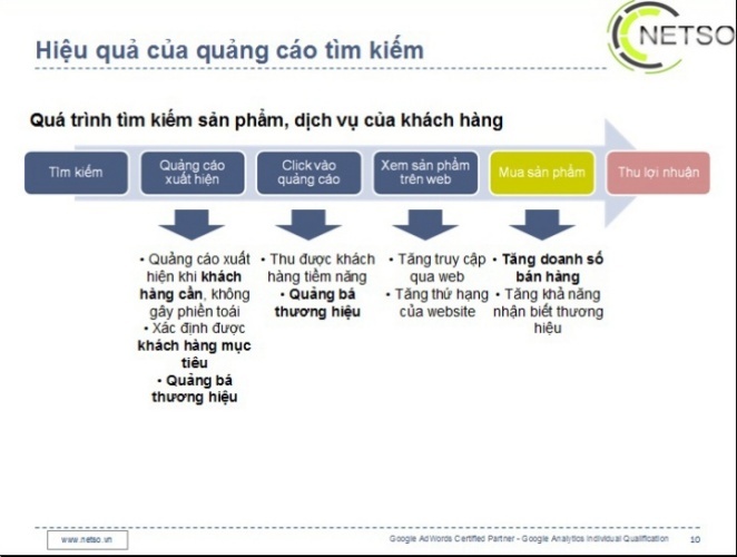 Google Adv