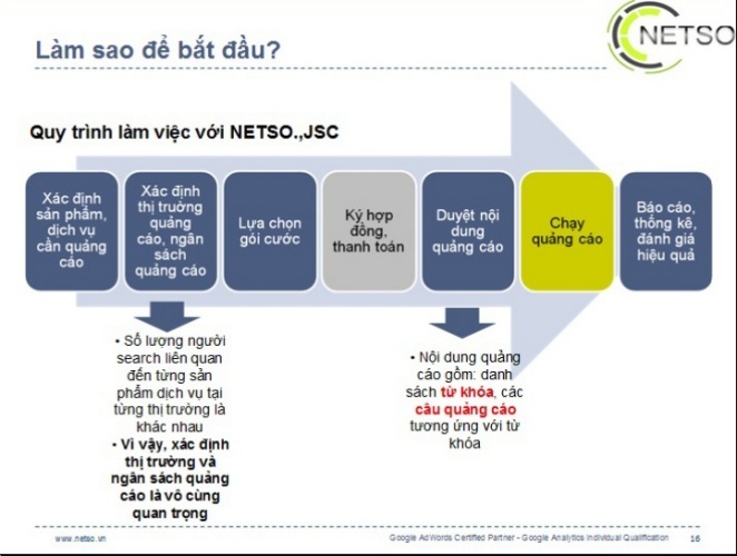 Google Adv